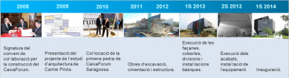 Cronologia de la construcció de CaixaForum Saragossa