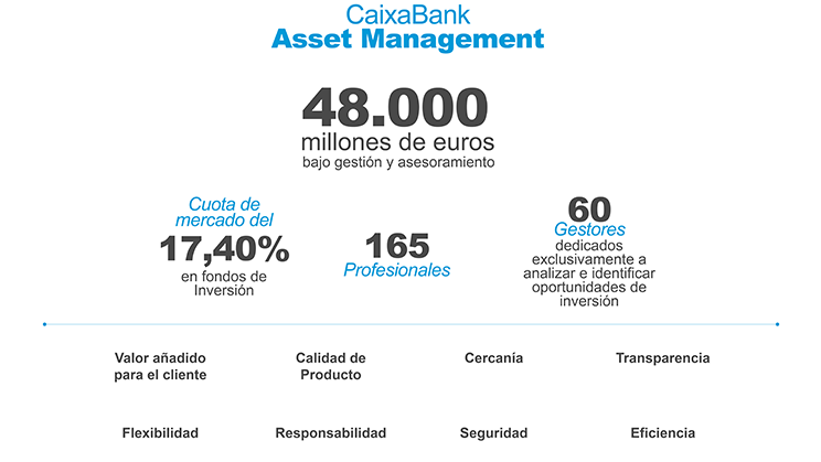 CaixaBank se suma a los Principios de Inversión Responsable de Naciones Unidas